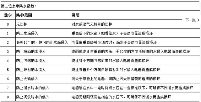 ip防水等級是怎么劃分的?