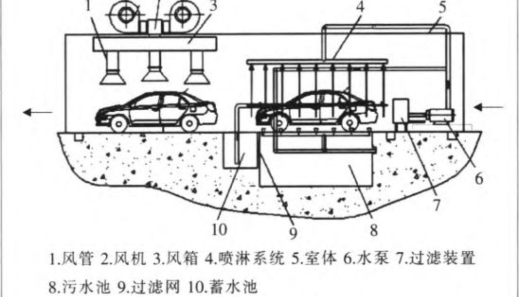 汽車淋雨試驗設備有哪些?